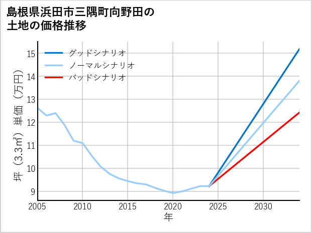 島根県浜田市三隅町向野田の土地価格推移