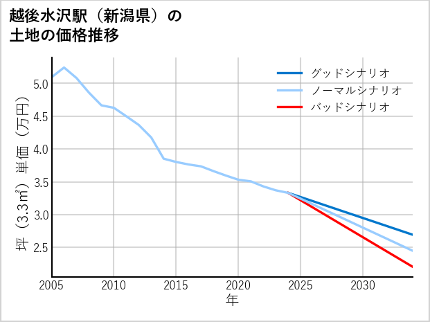 越後水沢駅（新潟県）の土地価格推移