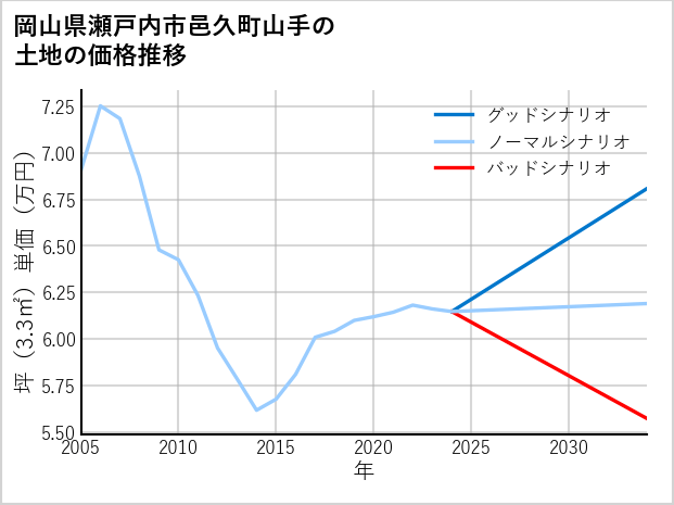 岡山県瀬戸内市邑久町山手の土地価格推移