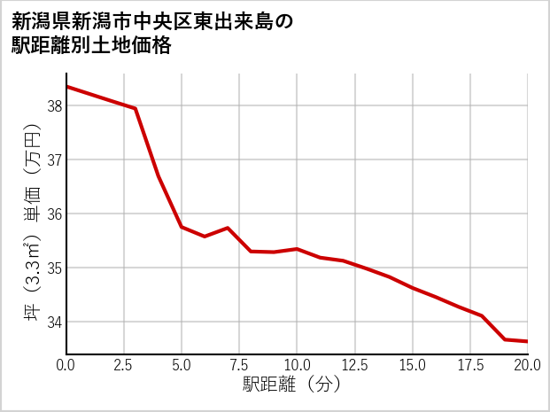 新潟県新潟市中央区東出来島の徒歩距離別の土地坪単価