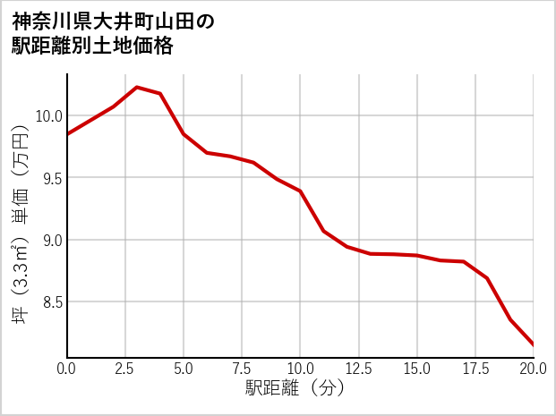 神奈川県大井町山田の徒歩距離別の土地坪単価