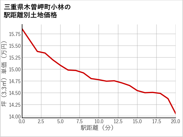 三重県木曽岬町小林の徒歩距離別の土地坪単価