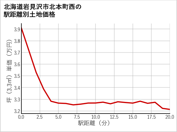 北海道岩見沢市北本町西の徒歩距離別の土地坪単価