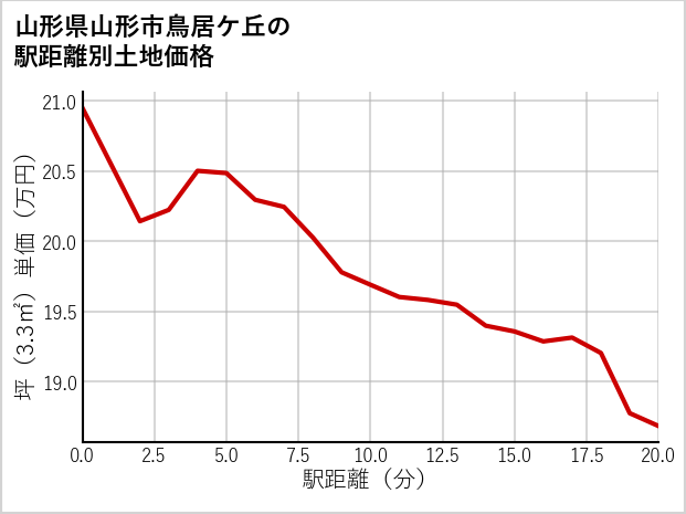 山形県山形市鳥居ケ丘の徒歩距離別の土地坪単価