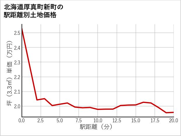 北海道厚真町新町の徒歩距離別の土地坪単価