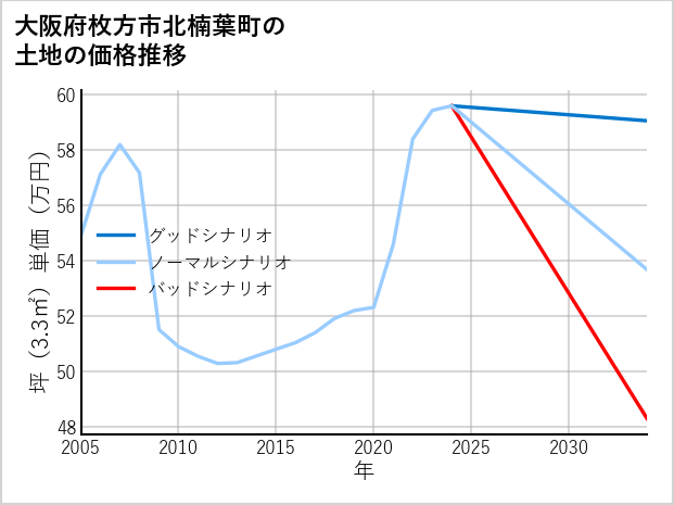 大阪府枚方市北楠葉町の土地価格推移