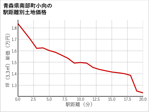 青森県南部町小向の徒歩距離別の土地坪単価