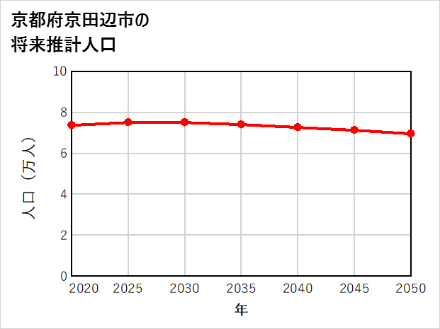 京田辺市の将来推計人口