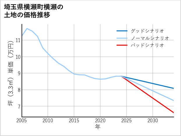 埼玉県横瀬町横瀬の土地価格推移