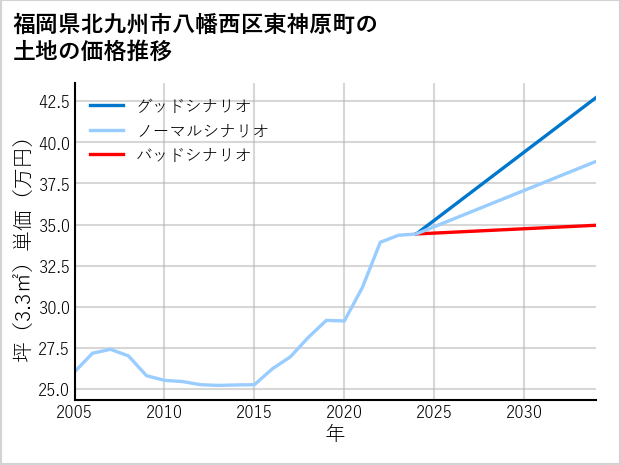 福岡県北九州市八幡西区東神原町の土地価格推移