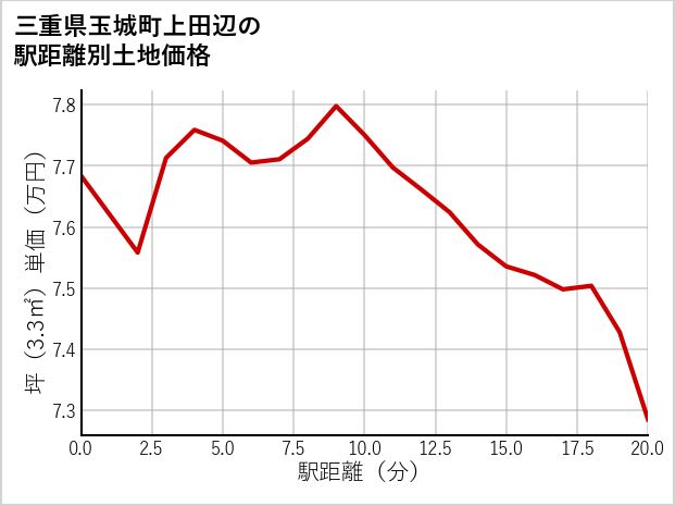 三重県玉城町上田辺の徒歩距離別の土地坪単価