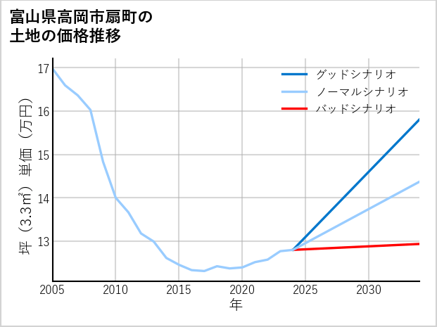 富山県高岡市扇町の土地価格推移