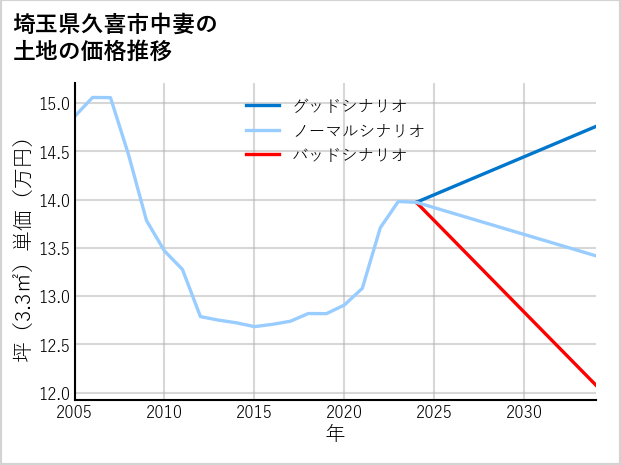 埼玉県久喜市中妻の土地価格推移