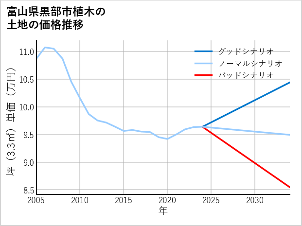 富山県黒部市植木の土地価格推移