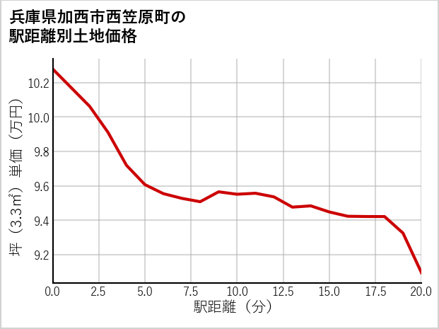 兵庫県加西市西笠原町の徒歩距離別の土地坪単価