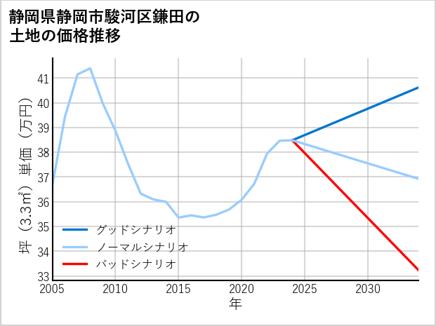 静岡県静岡市駿河区鎌田の土地価格推移