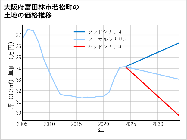 大阪府富田林市若松町の土地価格推移