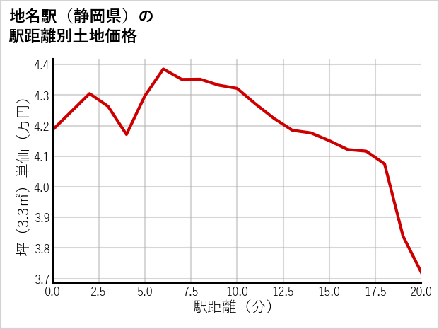 地名駅（静岡県）の徒歩距離別の土地坪単価
