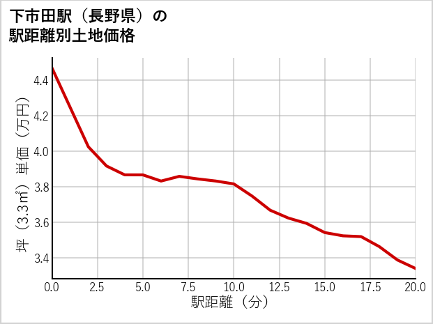 下市田駅（長野県）の徒歩距離別の土地坪単価
