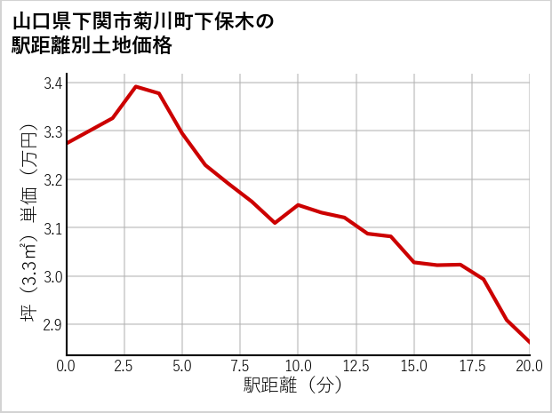 山口県下関市菊川町下保木の徒歩距離別の土地坪単価