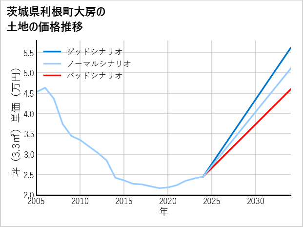茨城県利根町大房の土地価格推移