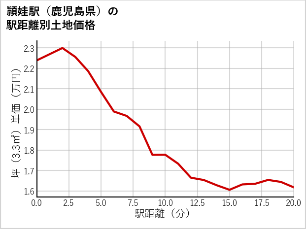 頴娃駅（鹿児島県）の徒歩距離別の土地坪単価