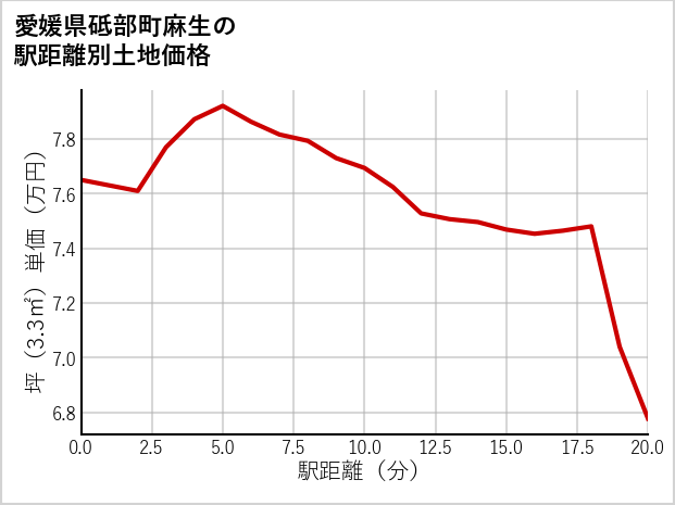 愛媛県砥部町麻生の徒歩距離別の土地坪単価