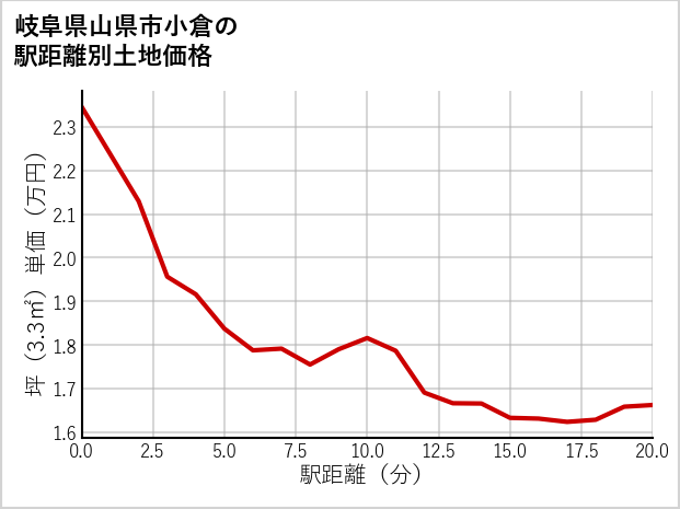 岐阜県山県市小倉の徒歩距離別の土地坪単価