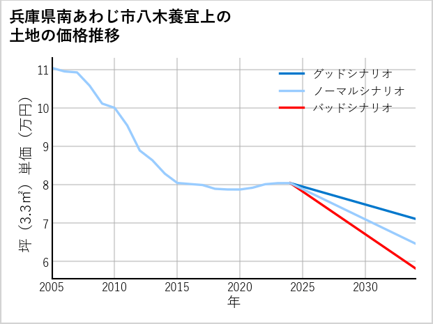 兵庫県南あわじ市八木養宜上の土地価格推移