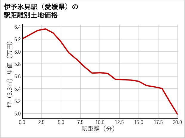 伊予氷見駅（愛媛県）の徒歩距離別の土地坪単価