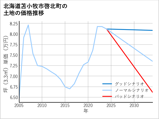 北海道苫小牧市啓北町の土地価格推移