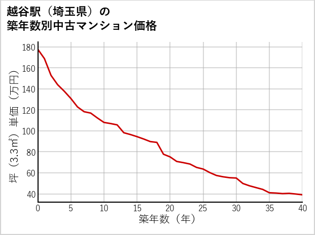 越谷駅（埼玉県）の築年数別の中古マンション坪単価