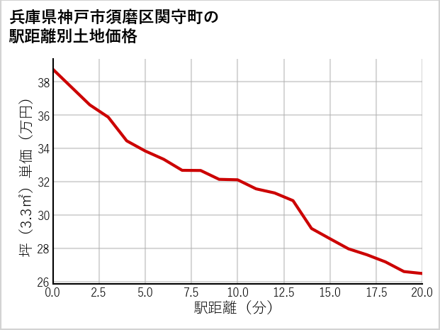 兵庫県神戸市須磨区関守町の徒歩距離別の土地坪単価