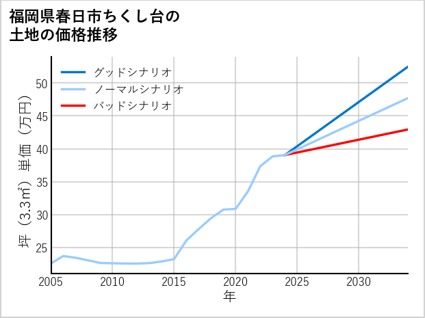 福岡県春日市ちくし台の土地価格推移