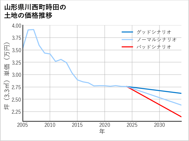 山形県川西町時田の土地価格推移