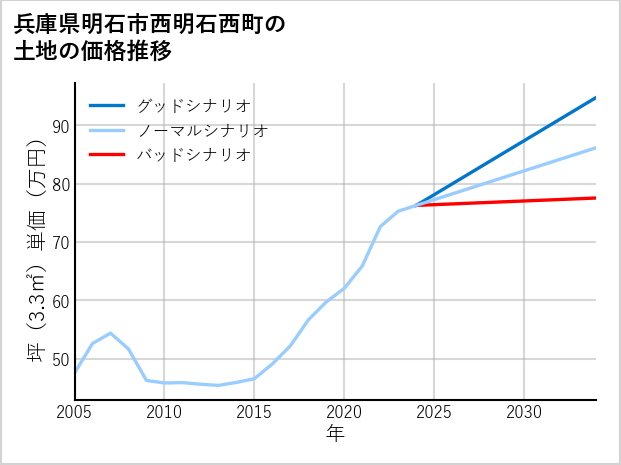 兵庫県明石市西明石西町の土地価格推移