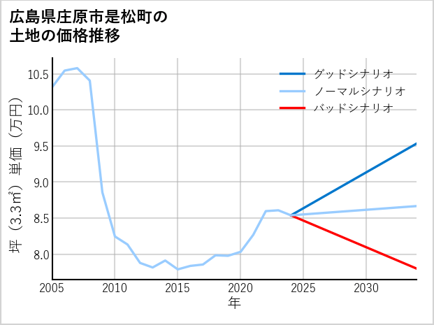 広島県庄原市是松町の土地価格推移