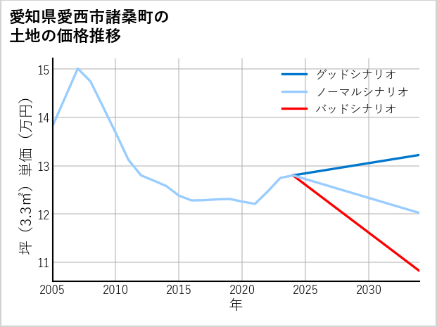 愛知県愛西市諸桑町の土地価格推移