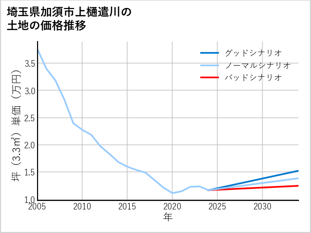 埼玉県加須市上樋遣川の土地価格推移