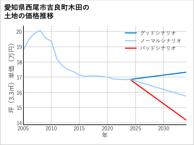愛知県西尾市吉良町木田の土地価格推移