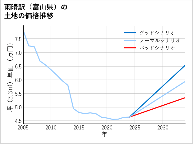 雨晴駅（富山県）の土地価格推移
