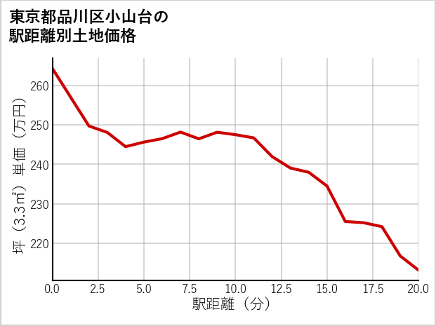 東京都品川区小山台の徒歩距離別の土地坪単価