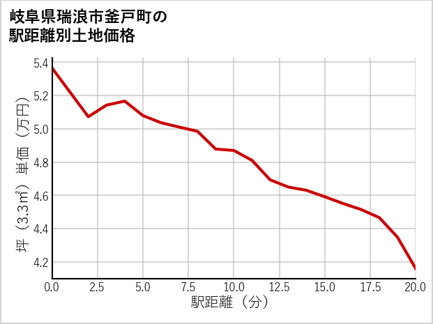 岐阜県瑞浪市釜戸町の徒歩距離別の土地坪単価