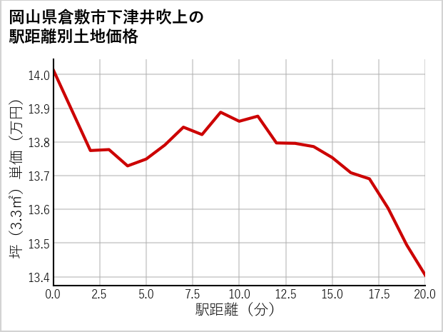 岡山県倉敷市下津井吹上の徒歩距離別の土地坪単価