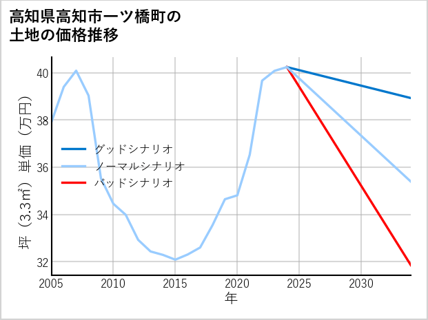 高知県高知市一ツ橋町の土地価格推移