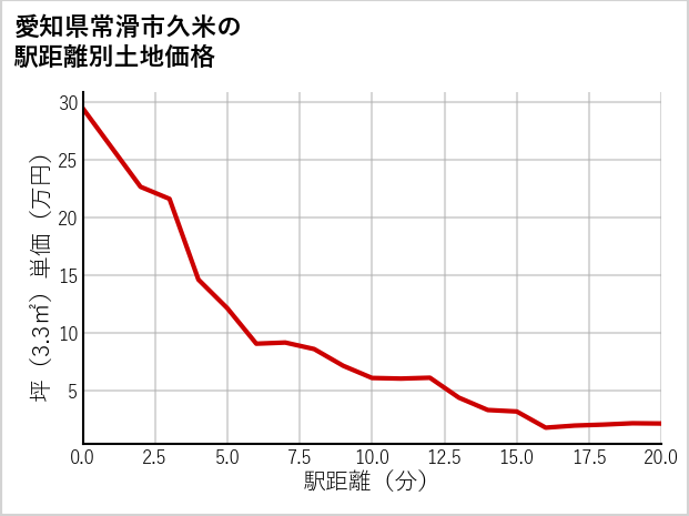 愛知県常滑市久米の徒歩距離別の土地坪単価