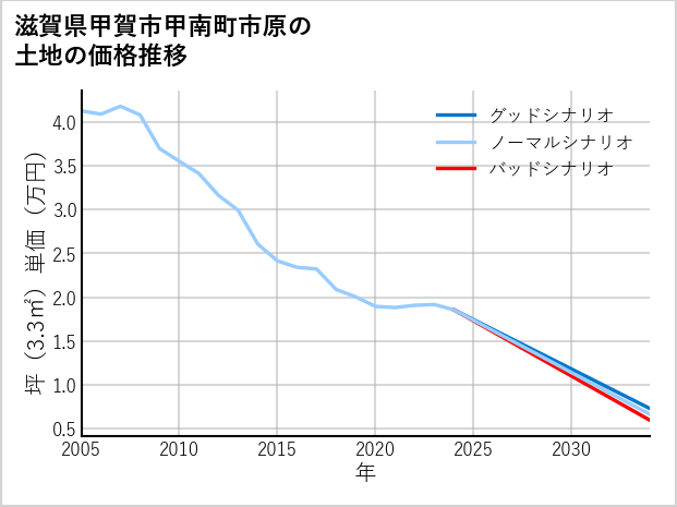 滋賀県甲賀市甲南町市原の土地価格推移