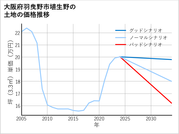大阪府羽曳野市埴生野の土地価格推移