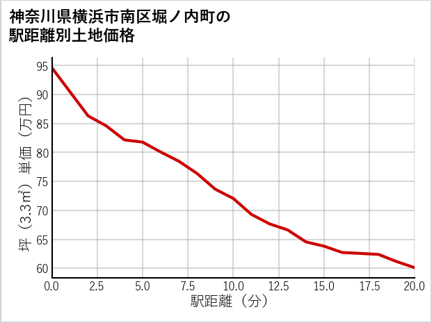 神奈川県横浜市南区堀ノ内町の徒歩距離別の土地坪単価