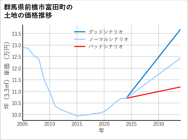 群馬県前橋市富田町の土地価格推移